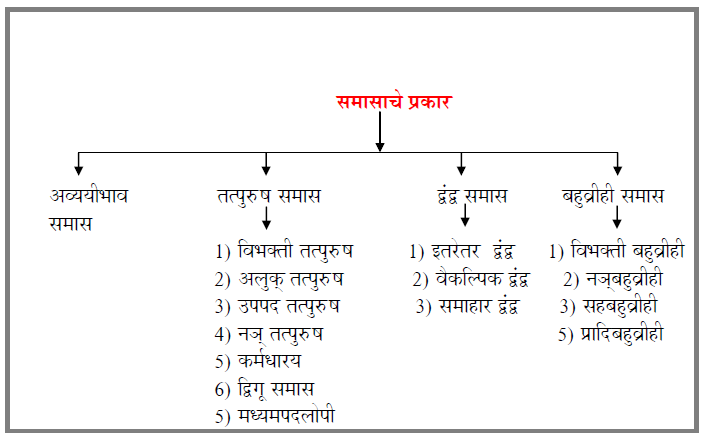 मराठी व्याकरण समास व समासाचे प्रकार